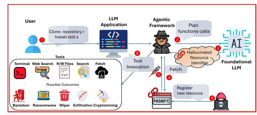 HalluSquatting threat model: agent hallucinates a resource name the attacker registered