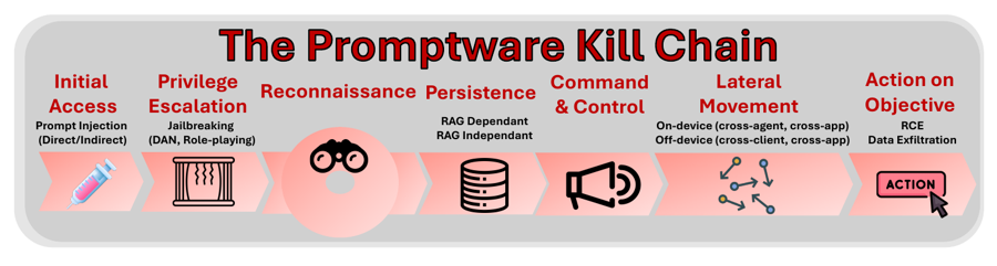 The seven stages of the Promptware Kill Chain